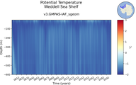 Time series of Weddell Sea Shelf Potential Temperature vs depth